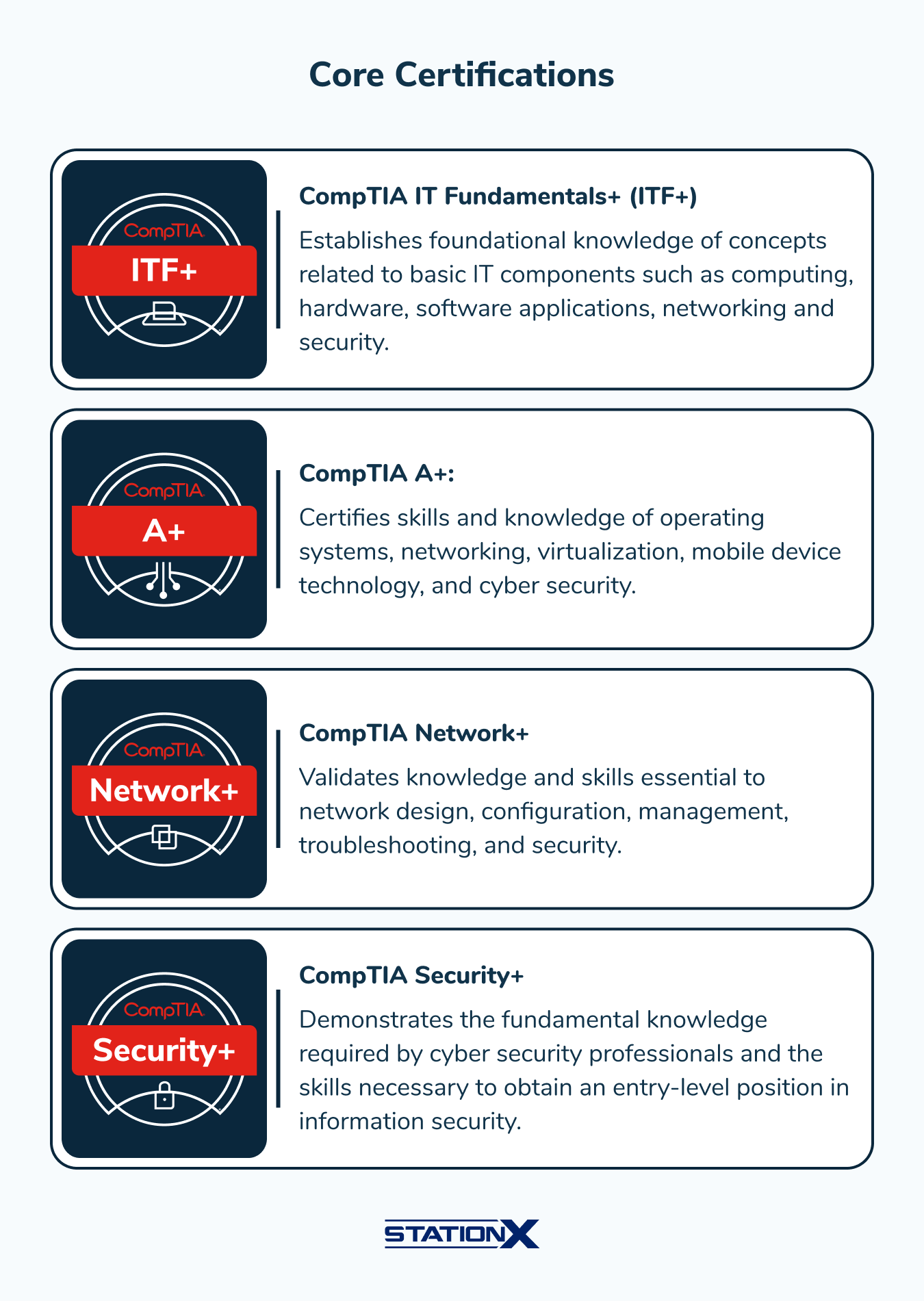 CompTIA List